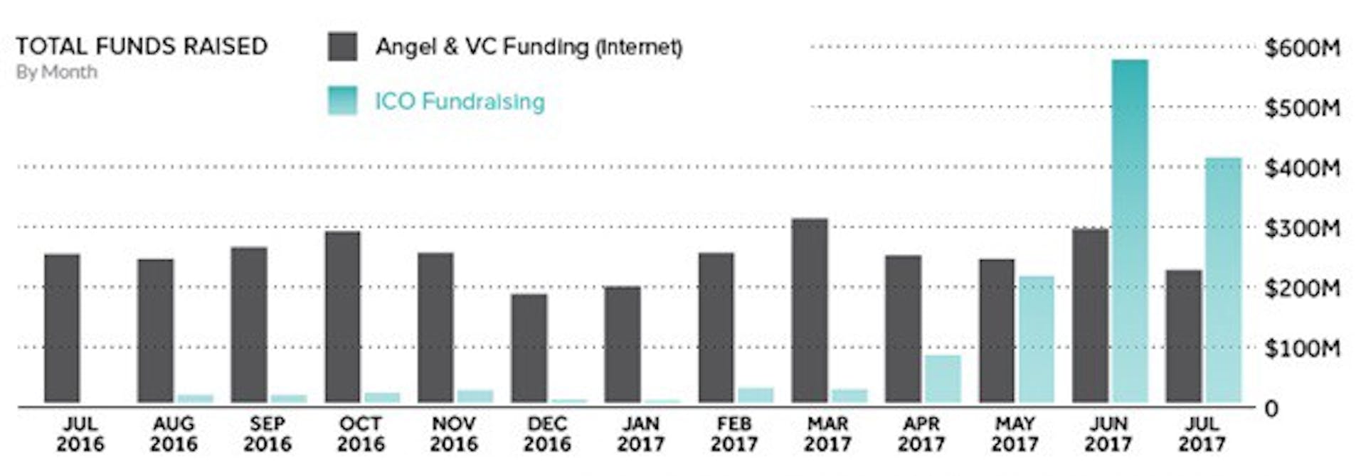 Image result for vc funding vs. ICO funding