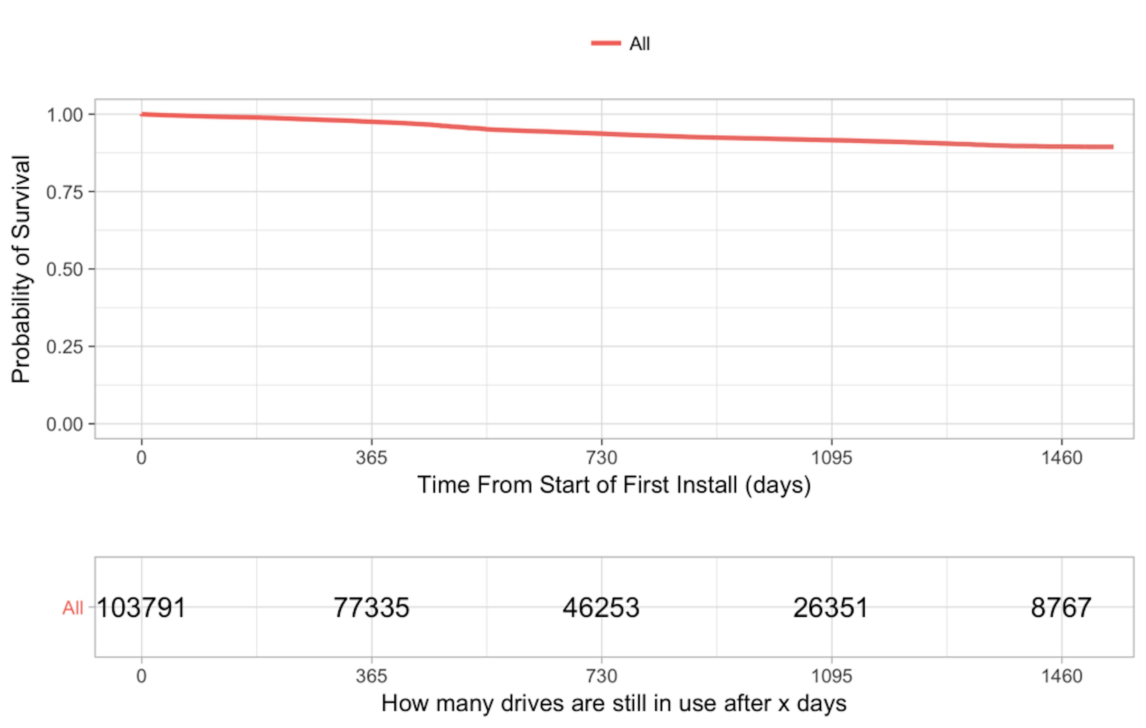 /applying-medical-statistics-to-the-backblaze-hard-drive-stats-36227cfd5372 feature image