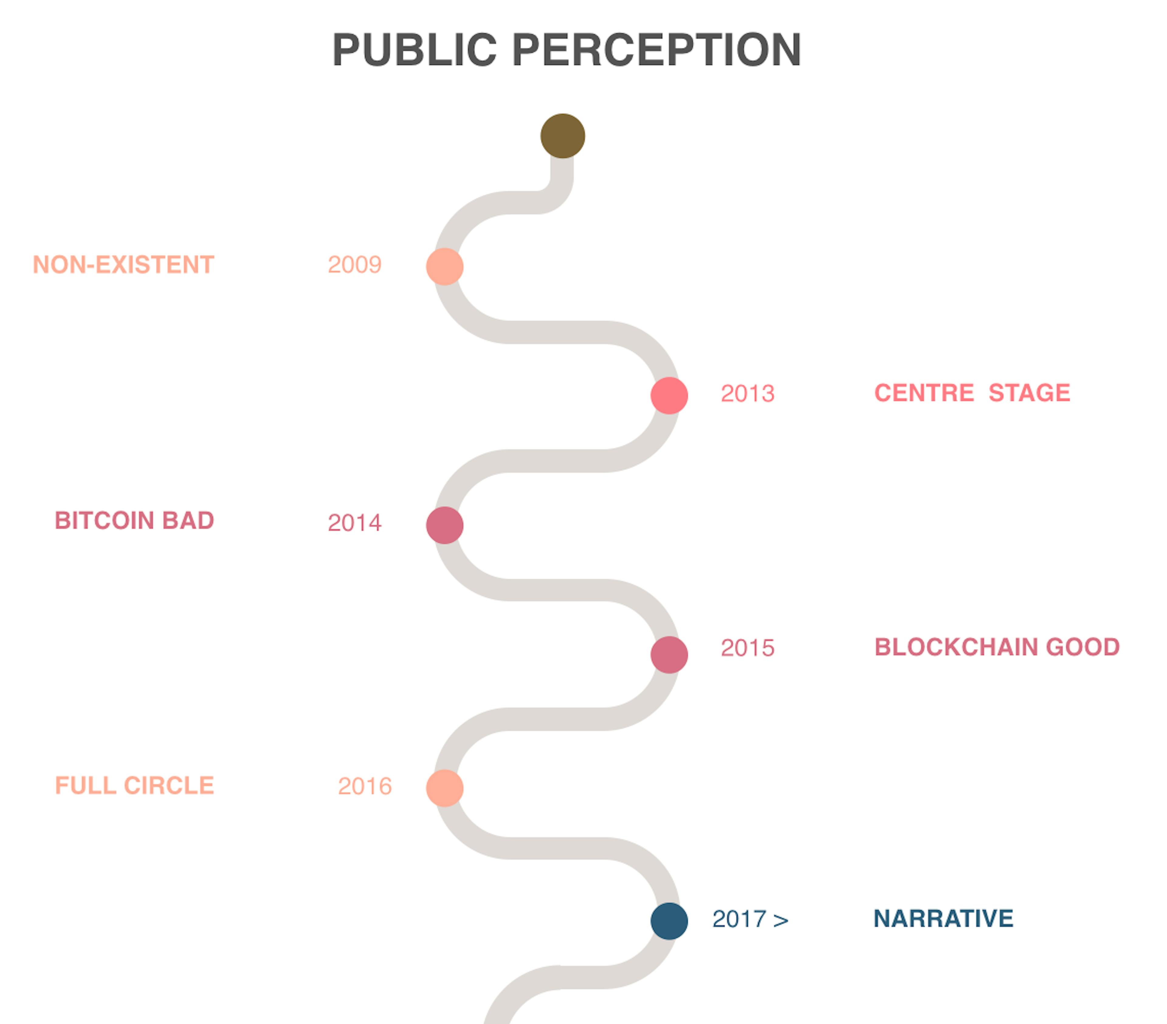 featured image - The Evolution Of The Bitcoin/Blockchain Narrative