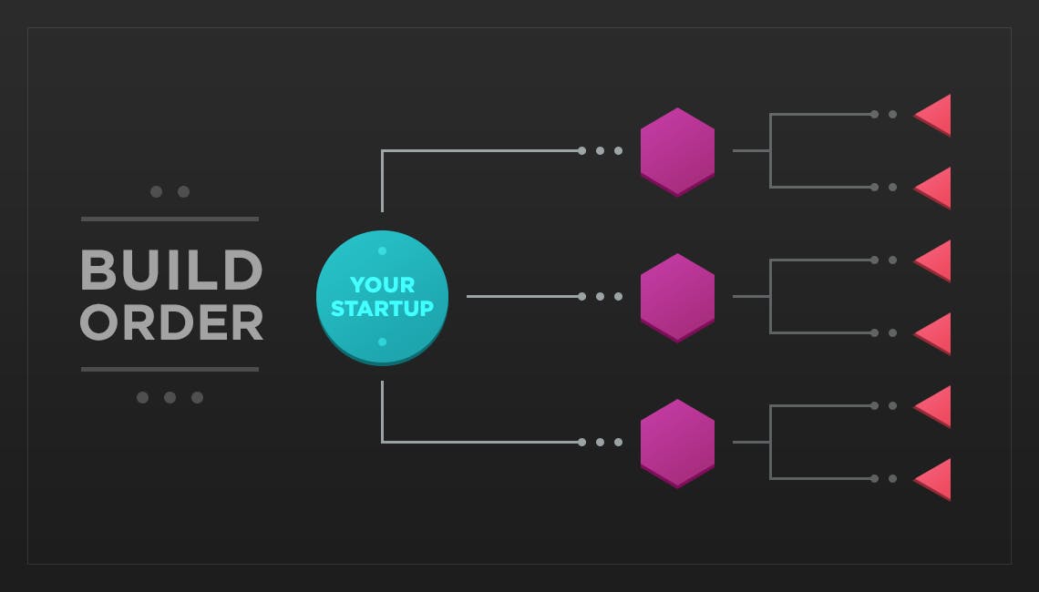 The Build Order Every Startup Should Follow To Become Successful ...