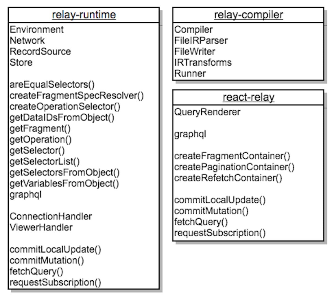 featured image - Getting Started with Relay “Modern” for Building Isomorphic Web Apps