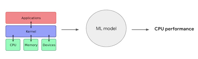/machine-learning-on-machines-building-a-model-to-evaluate-cpu-performance-d43528f6075a feature image