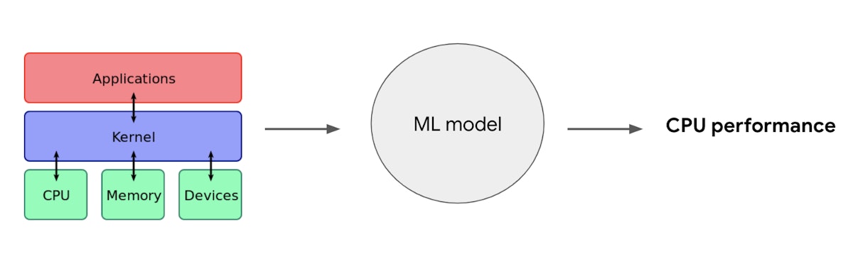 featured image - Machine learning on machines: building a model to evaluate CPU performance