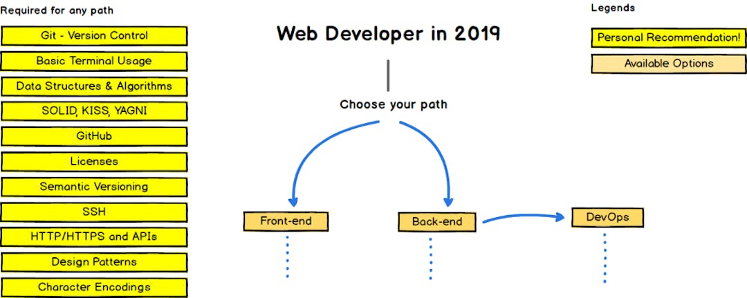 The 2019 Web Developer RoadMap | HackerNoon