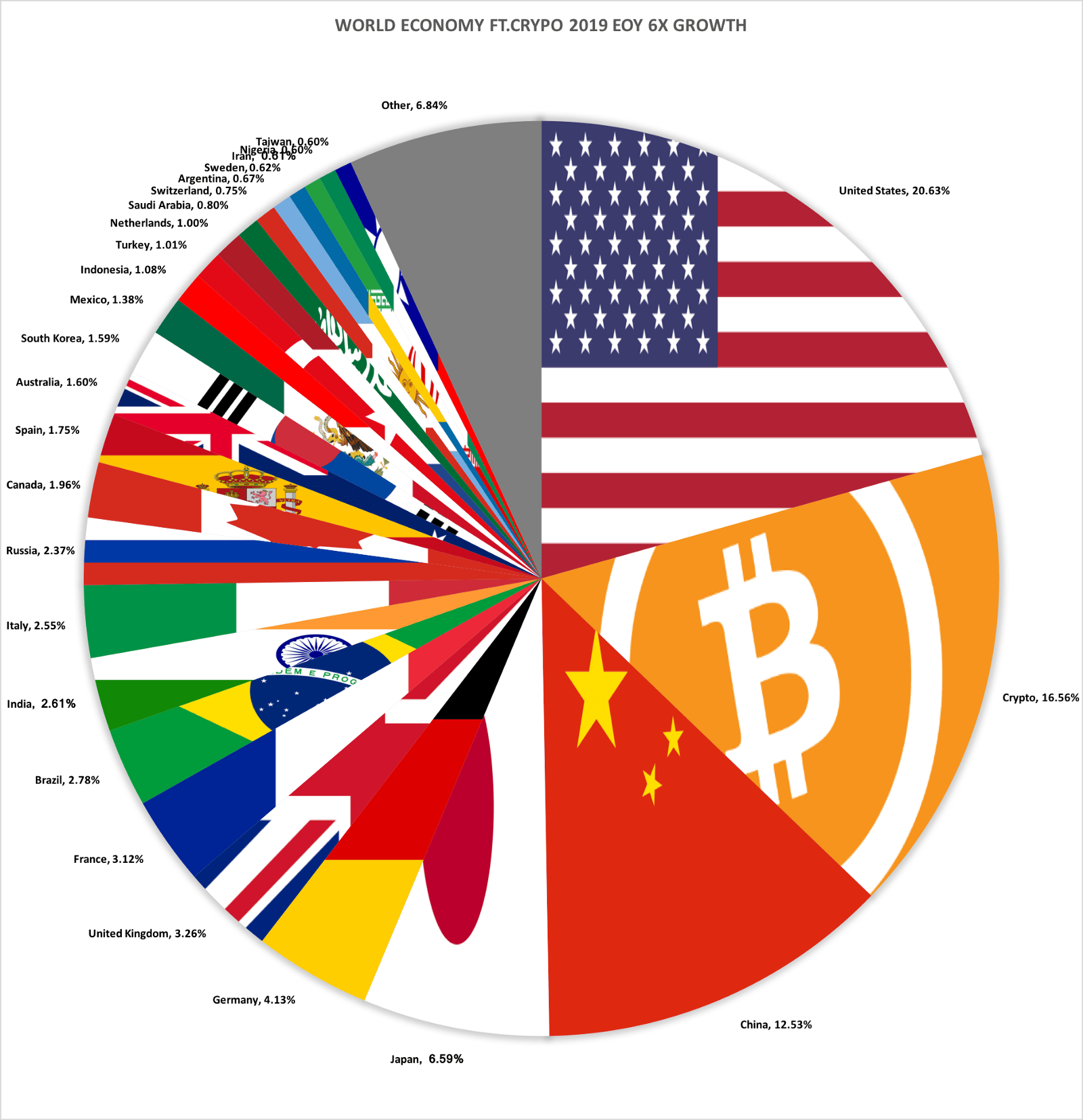 Pie chart crypto (90) foto