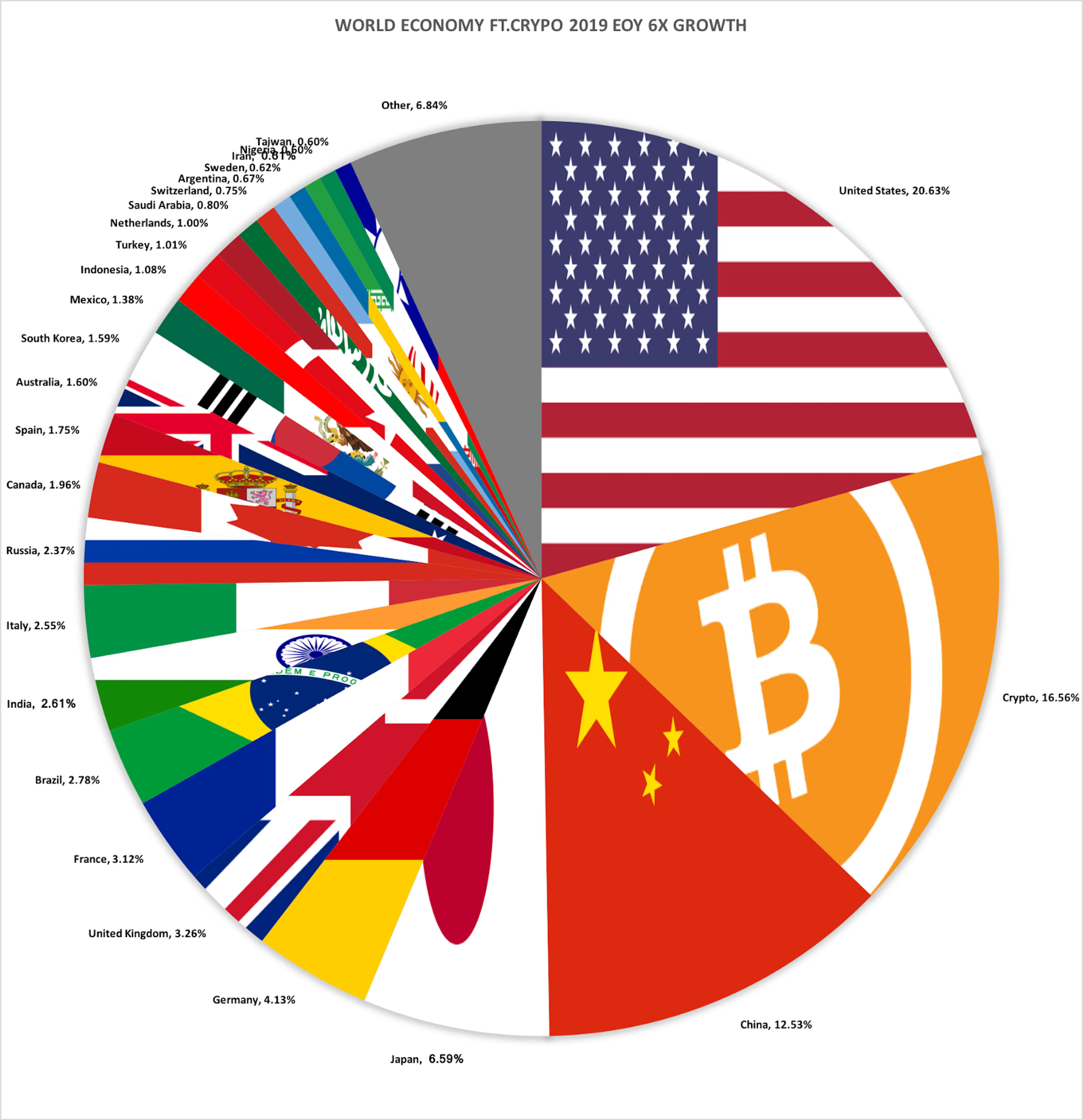 how crypto is saving the world economy during the... How to Capitalize on Crypto Eating the World Economy [Visualized ...