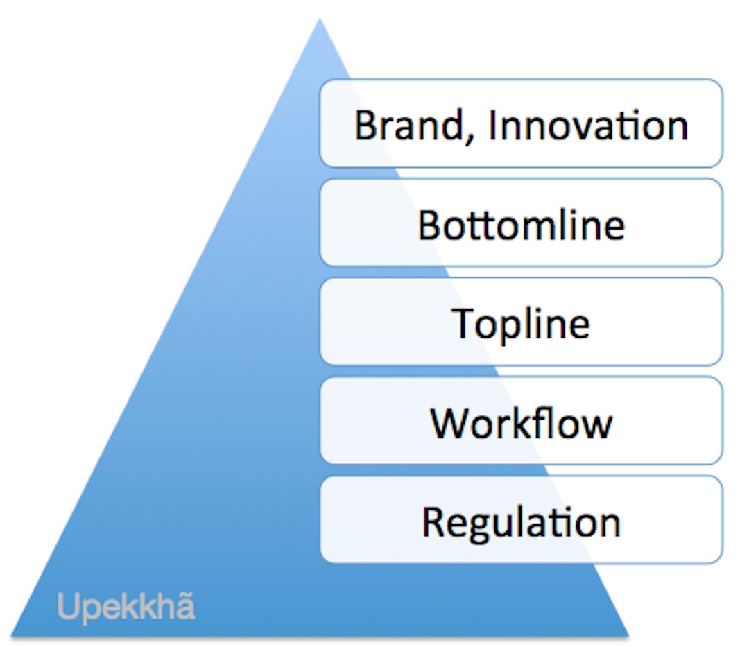 featured image - Upekkha’s hierarchy of B2B needs (aka Maslow for biz)
