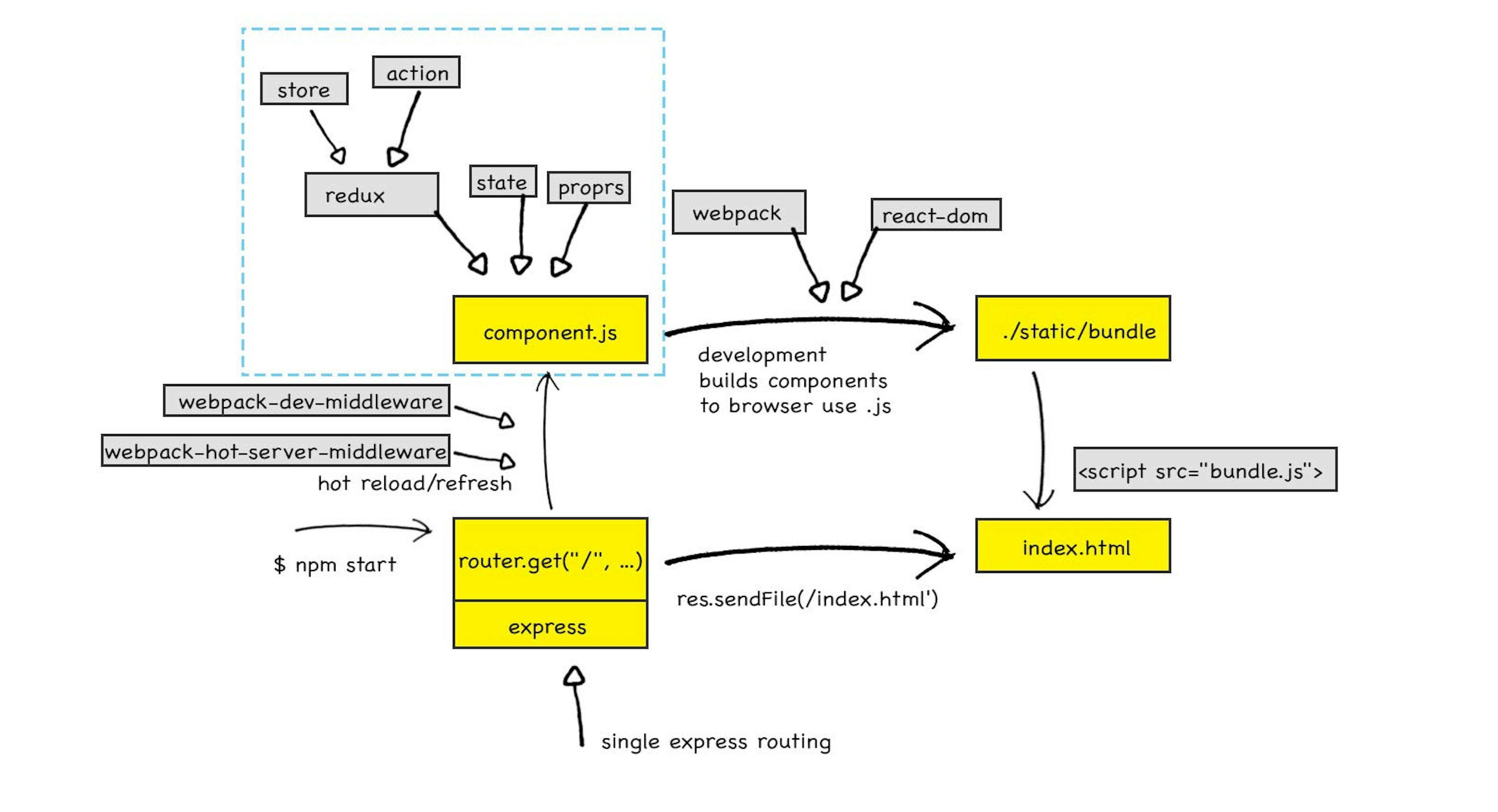 featured image - Break Down Isomorphic and Universal Boilerplate: React-Redux server rendering