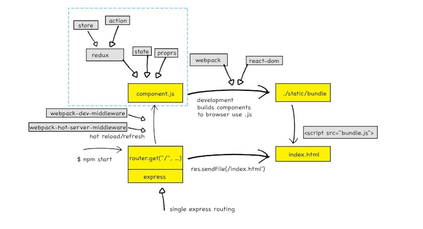 /isomorphic-universal-boilerplate-react-redux-server-rendering-tutorial-example-webpack-compenent-6e22106ae285 feature image