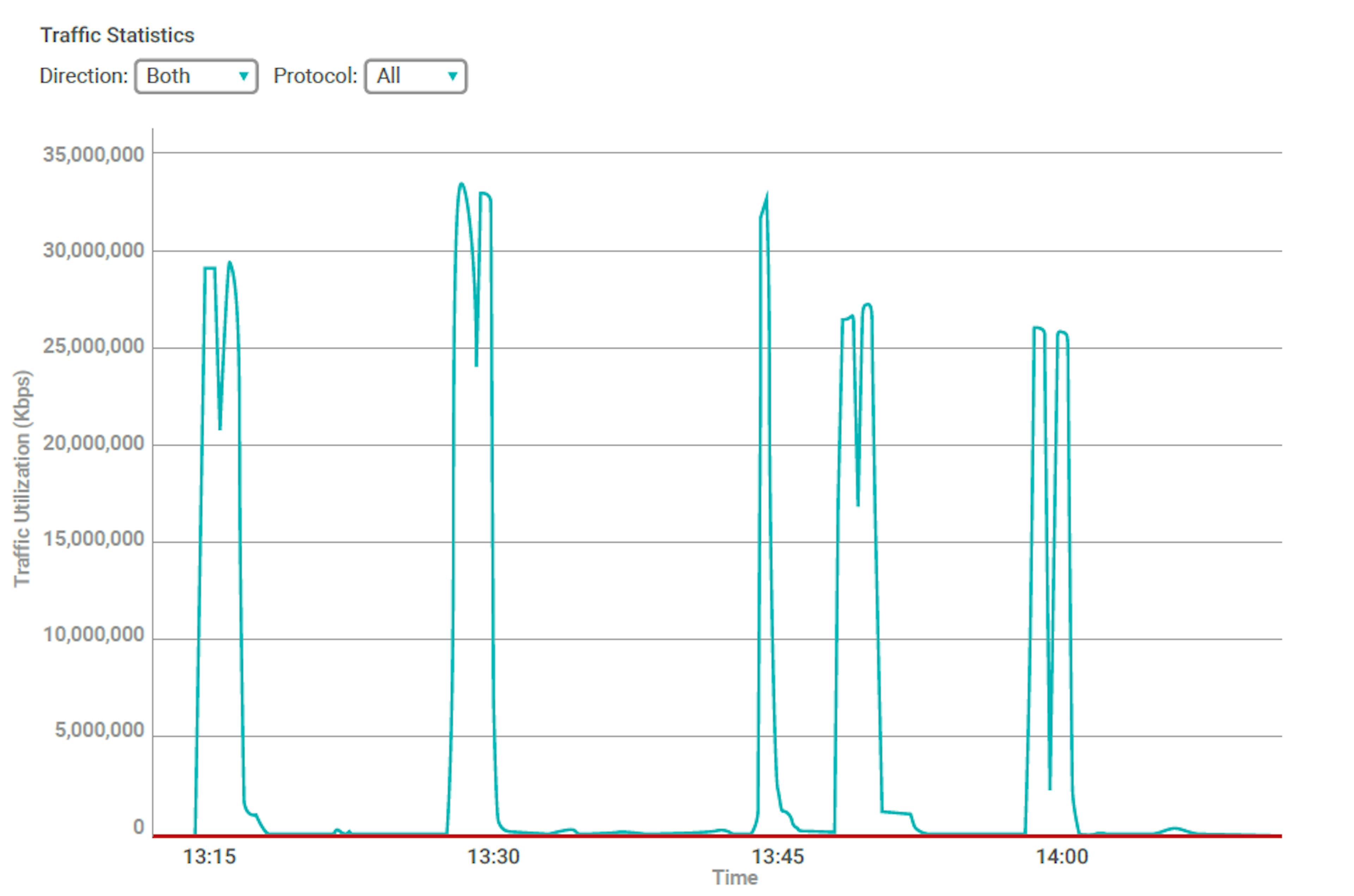 Can SNMP (Still) Be Used to Detect DDoS Attacks?