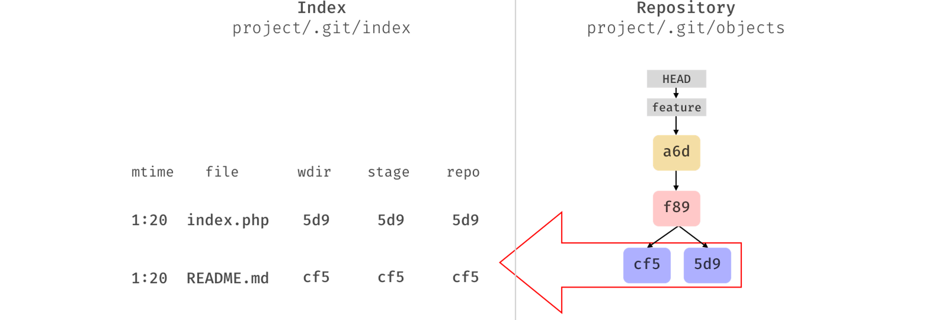 Understanding Git — Index | HackerNoon