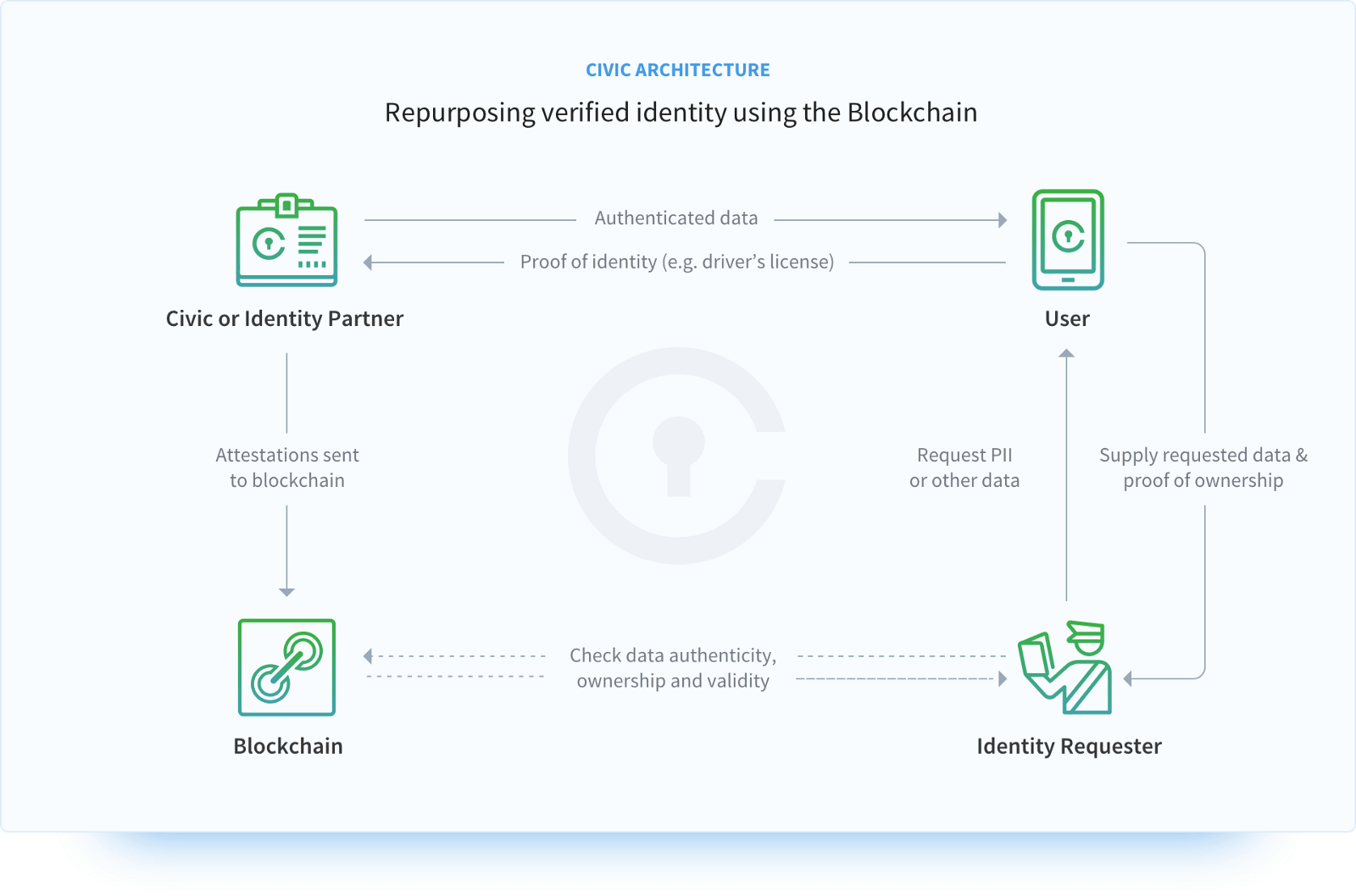 Securing Your Identity with Civic | HackerNoon