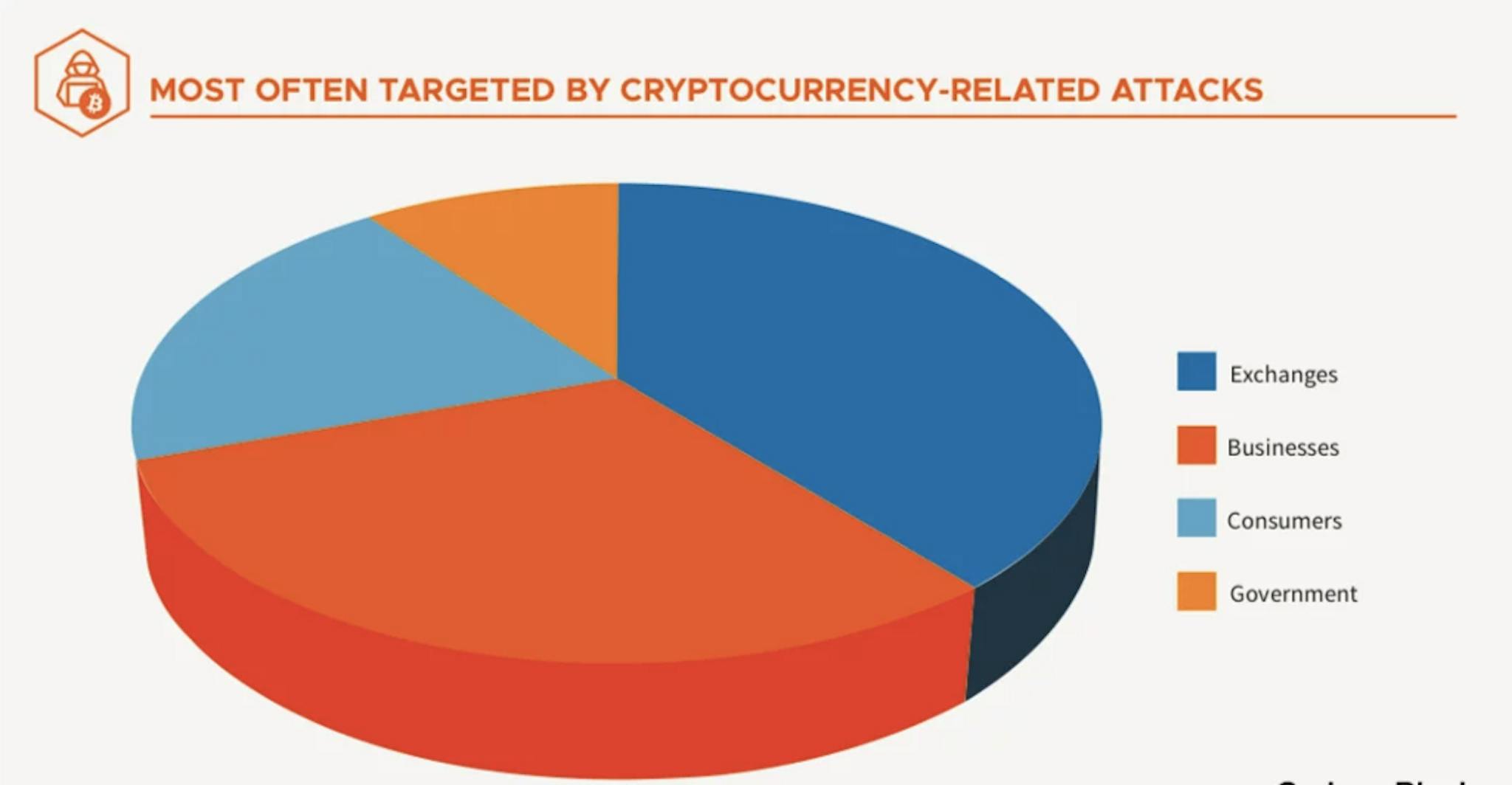 featured image - Techniques used by Hackers to steal Cryptocurrecny