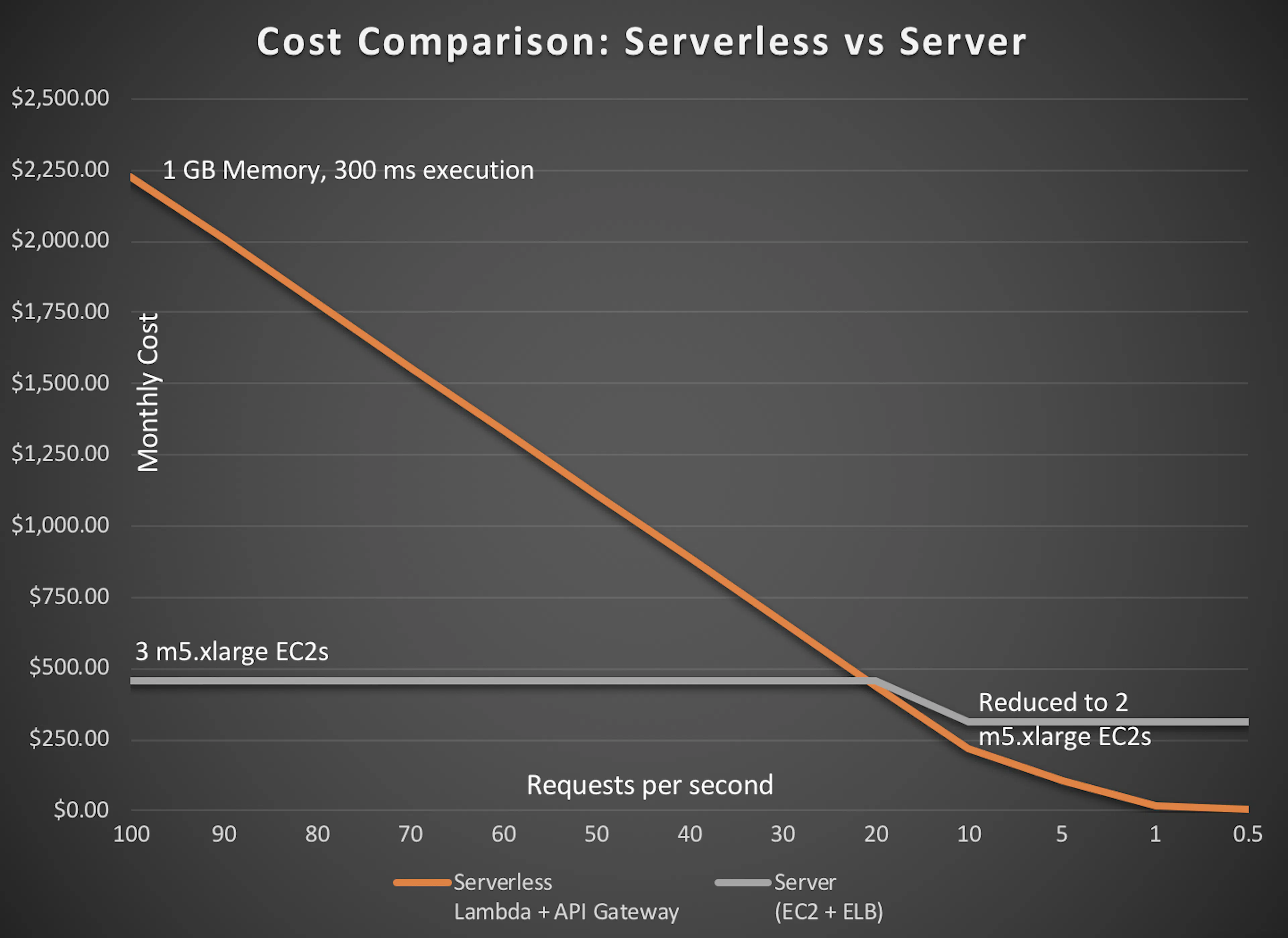 Cons of Serverless Architectures | HackerNoon
