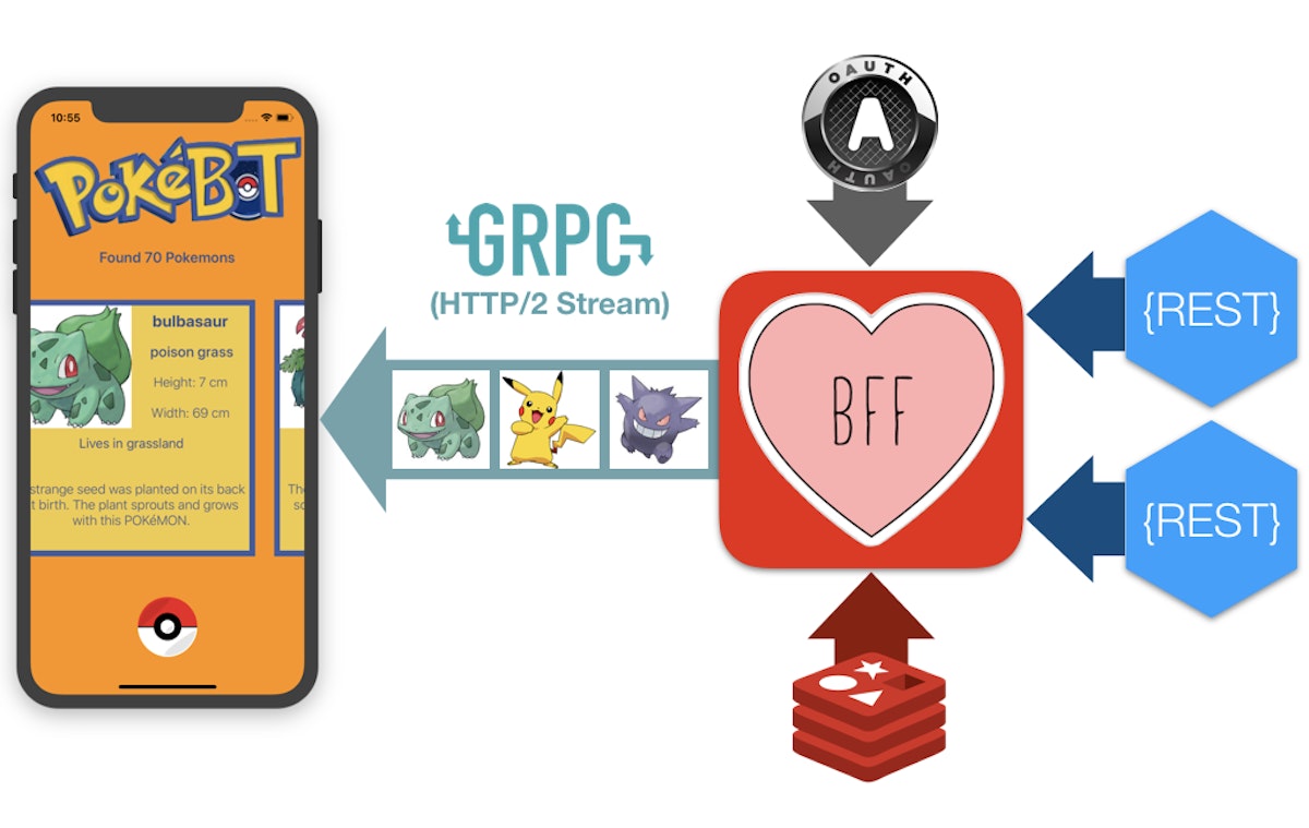featured image - GRPC BFF for Swift iOS App