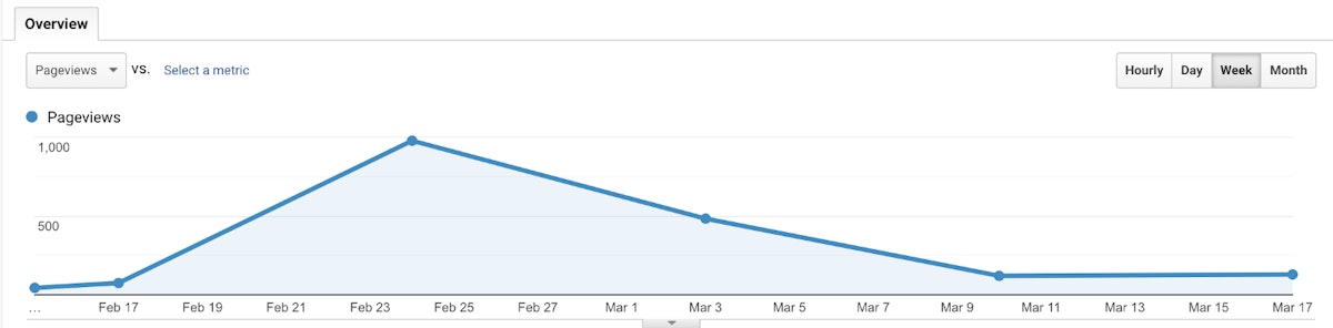 featured image - How I got my first 1,000 visitors in a month