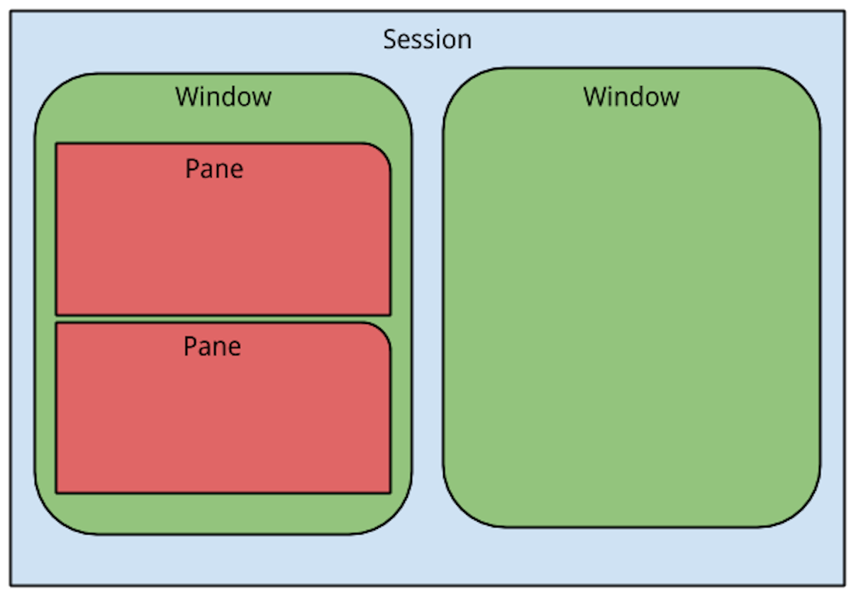 featured image - Tmux — For Ninjas