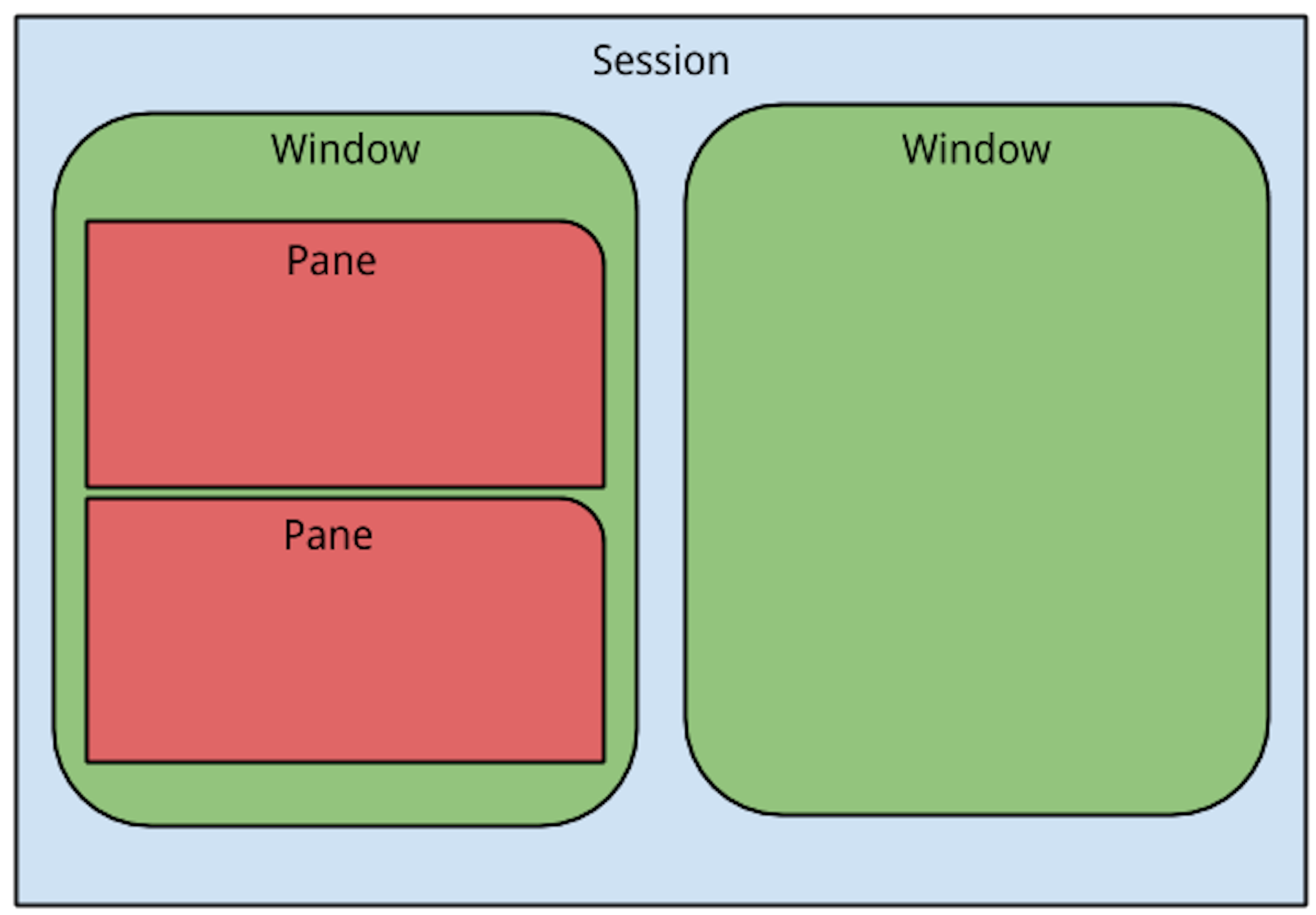 Tmux — For Ninjas