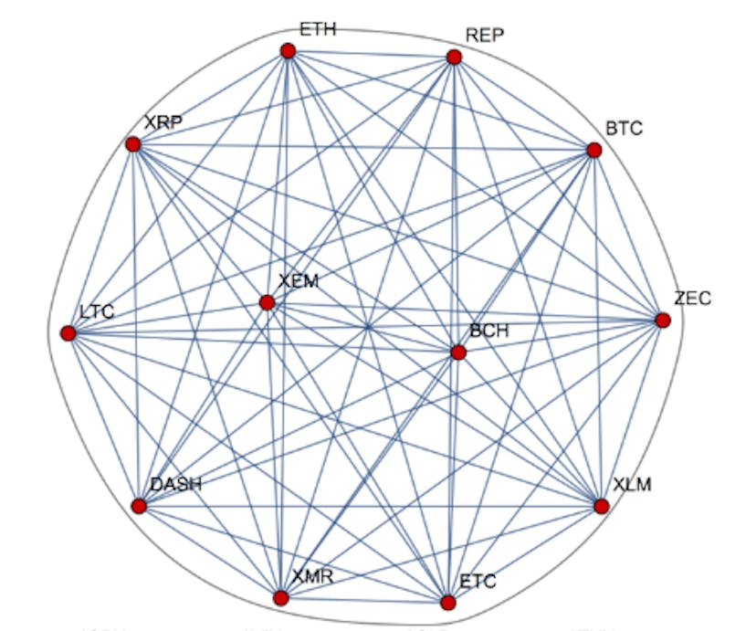 /cryptoasset-correlation-analysis-2018-data-and-historical-trends-a9438ea45efe feature image