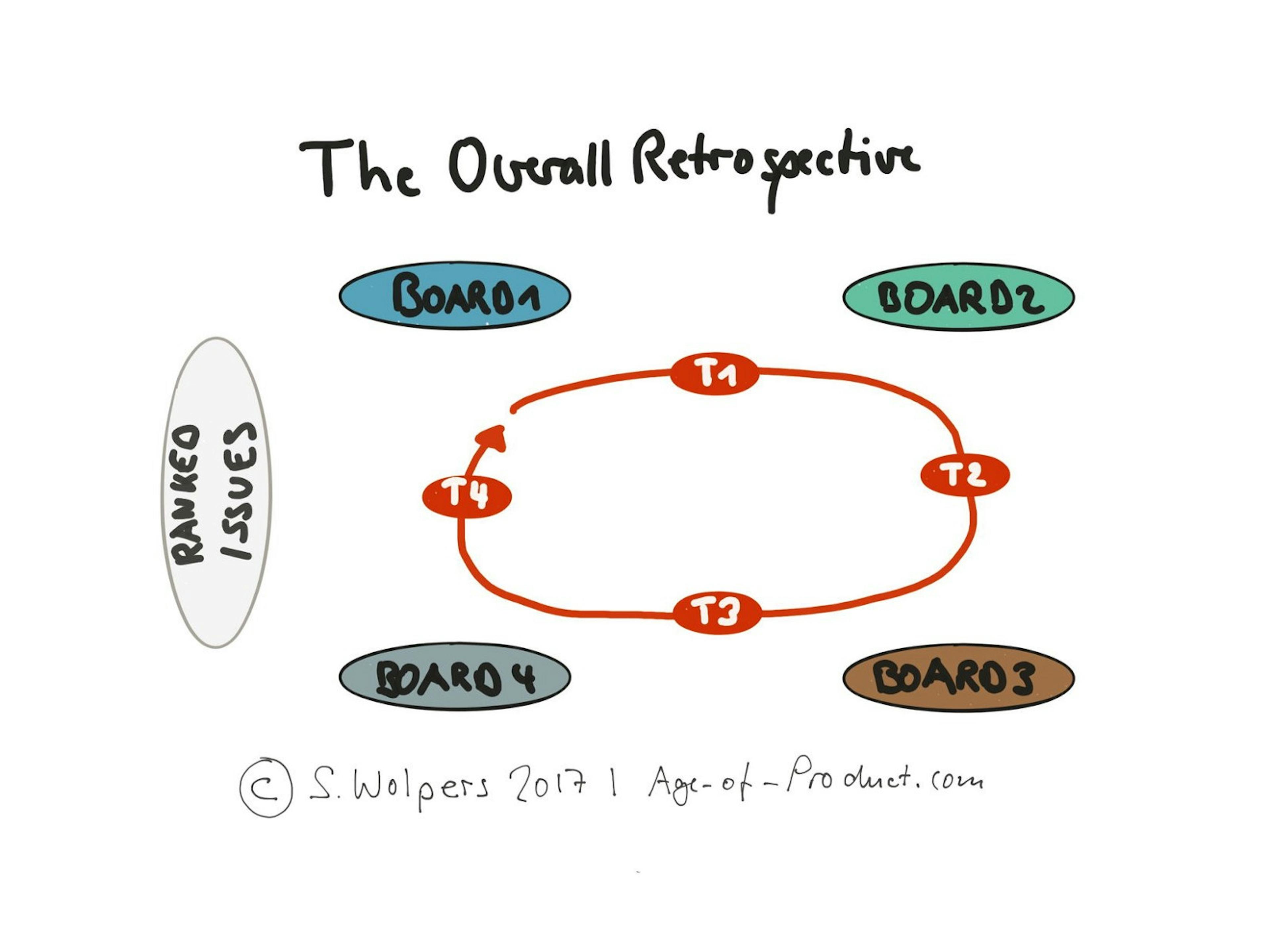 featured image - The Overall Retrospective for Team and Stakeholders