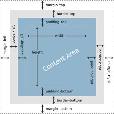 The box structure  PracticalSeries: Web Development