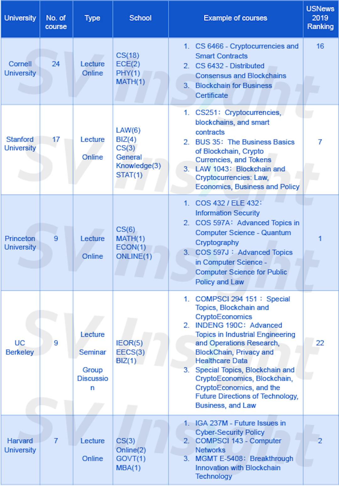 featured image - Top University Blockchain Curriculum Rankings of 2018