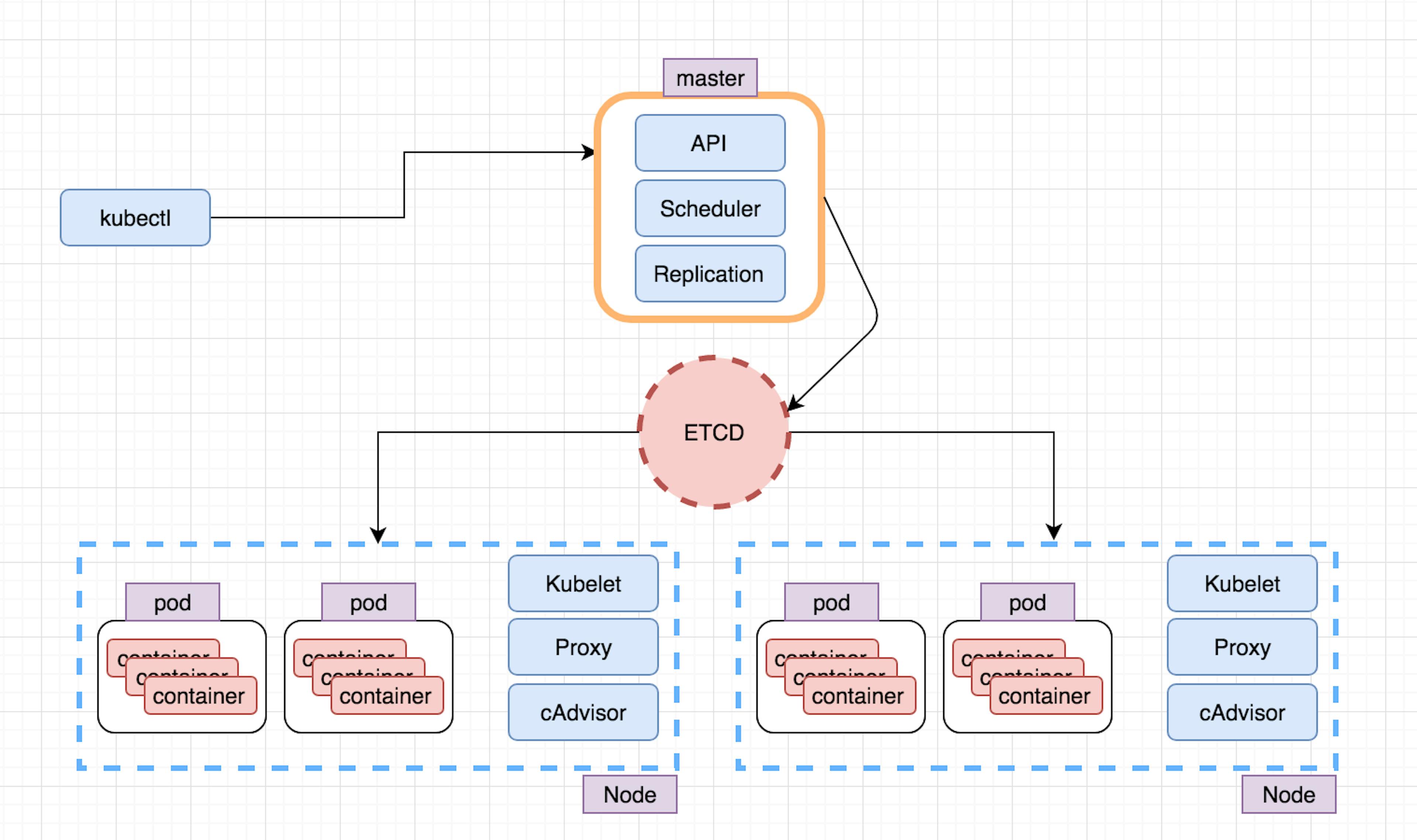 featured image - Kubernetes 101 Basics #1