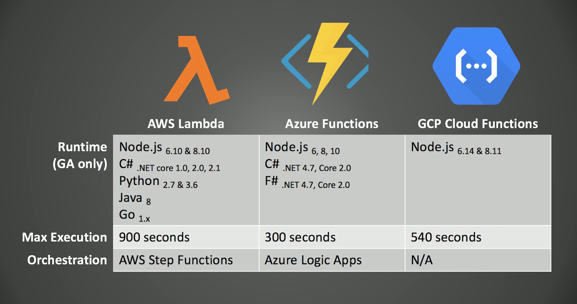 Cons of Serverless Architectures HackerNoon