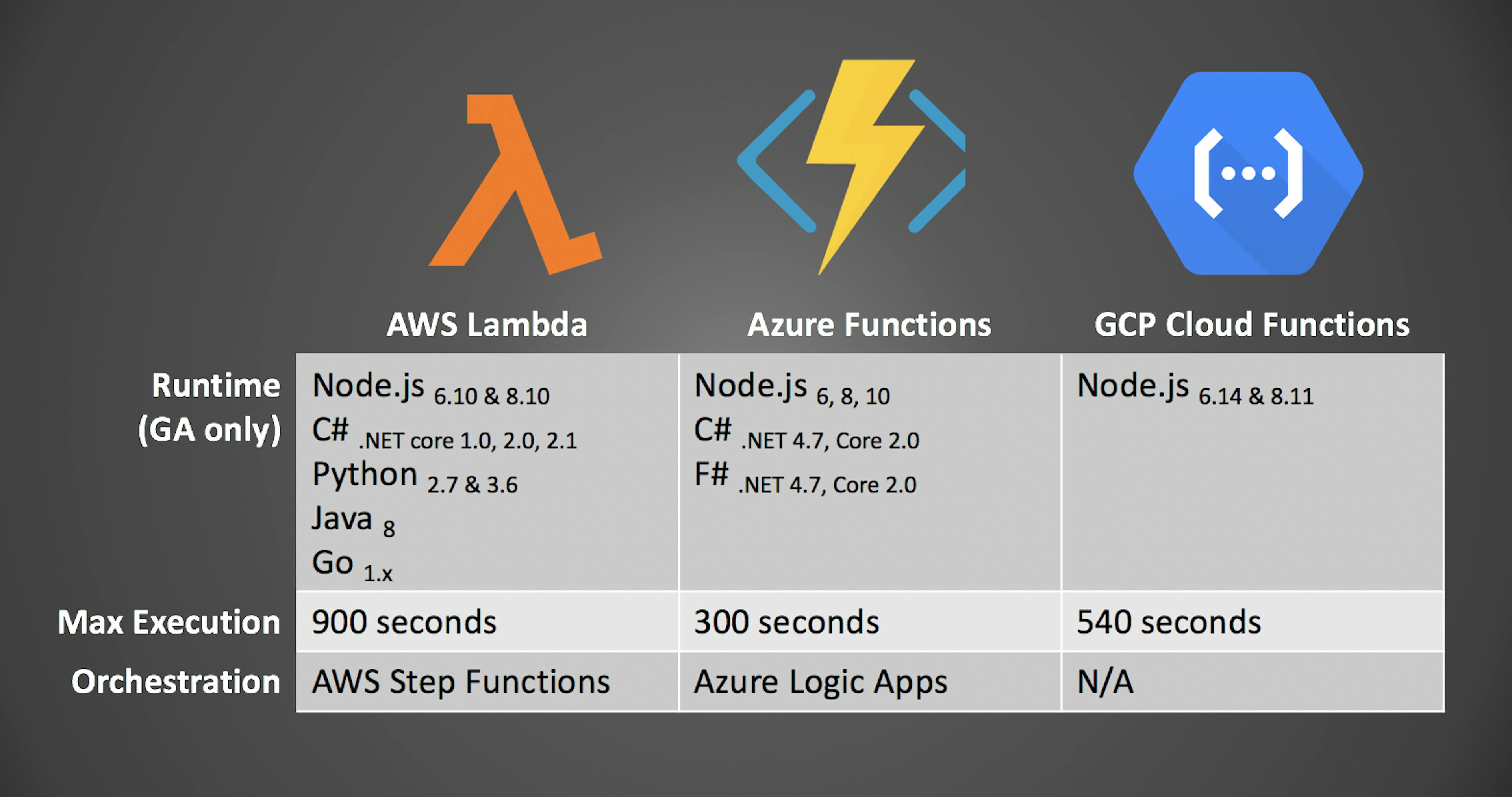 Cons of Serverless Architectures | HackerNoon