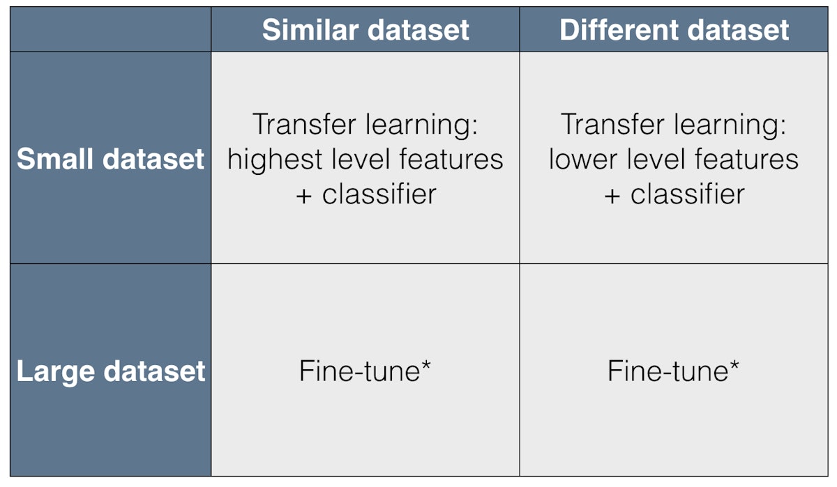 featured image - Transfer Learning : Approaches and Empirical Observations