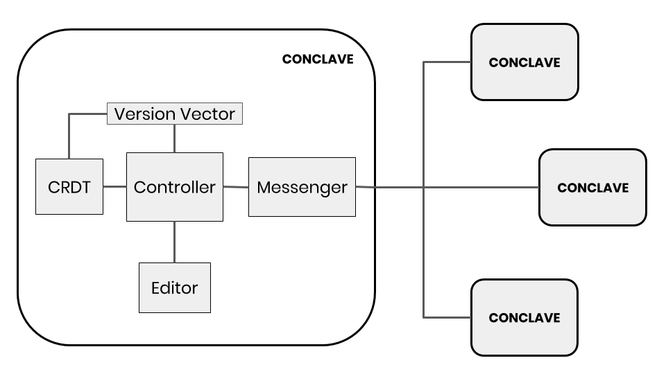 Building real-time collaboration applications: OT vs CRDT