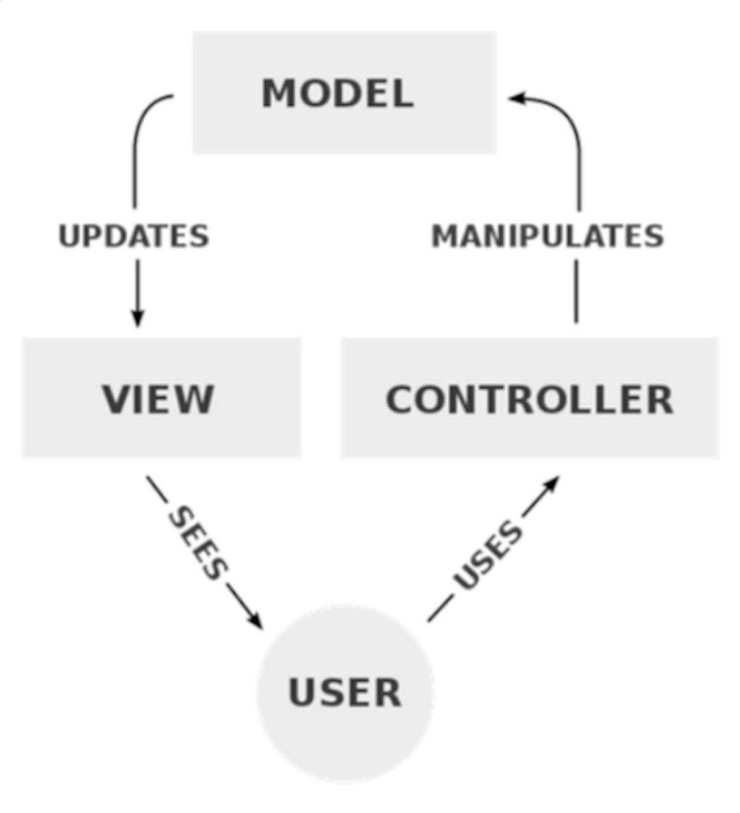 featured image - Alternate React Patterns — Part 1: MVC