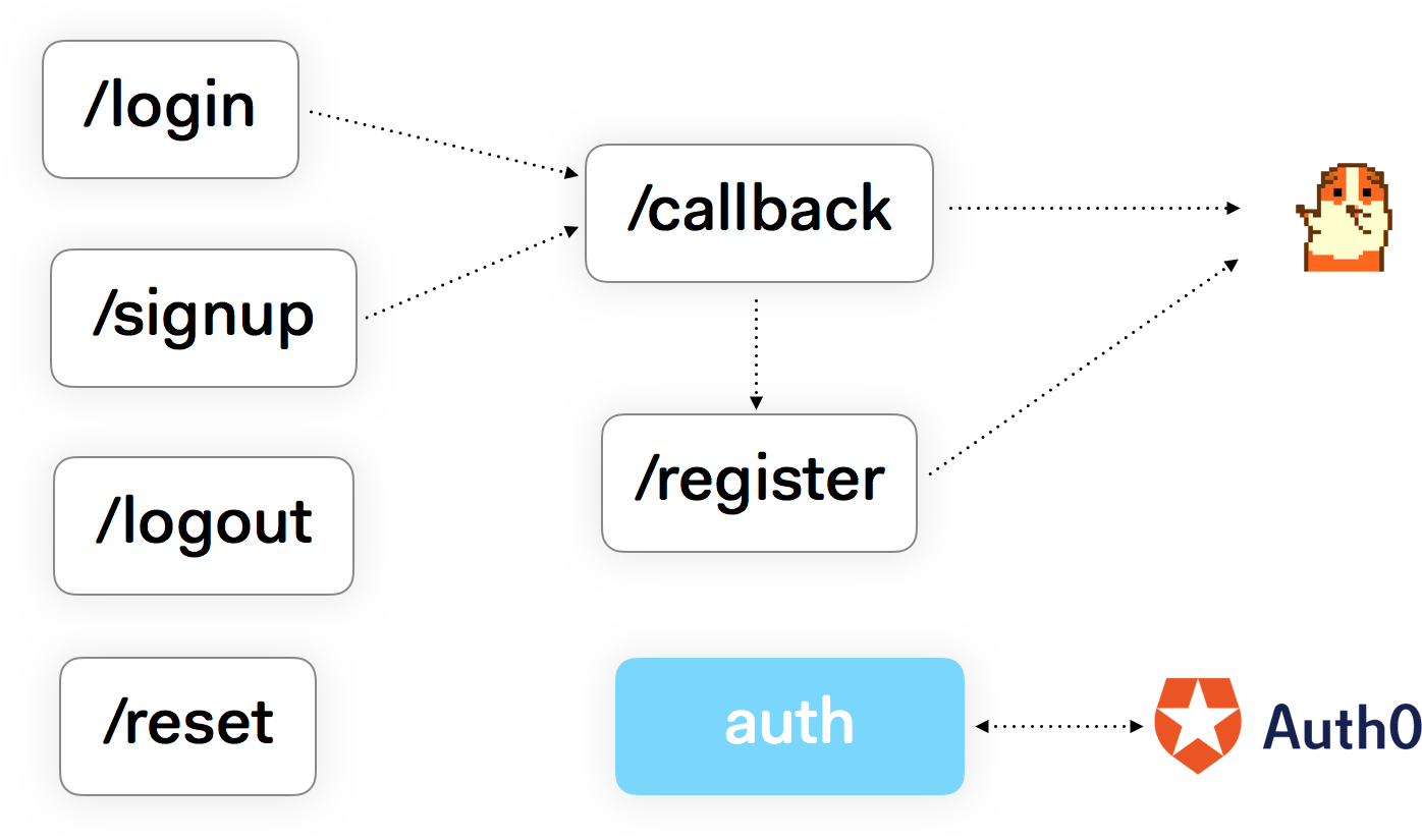 Five things I learned building a Saas App with Vue.js | HackerNoon