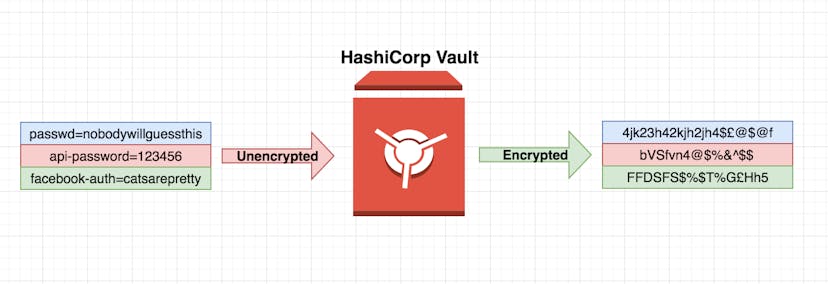 /a-little-hashicorp-vault-introduction-d28382487b9f feature image