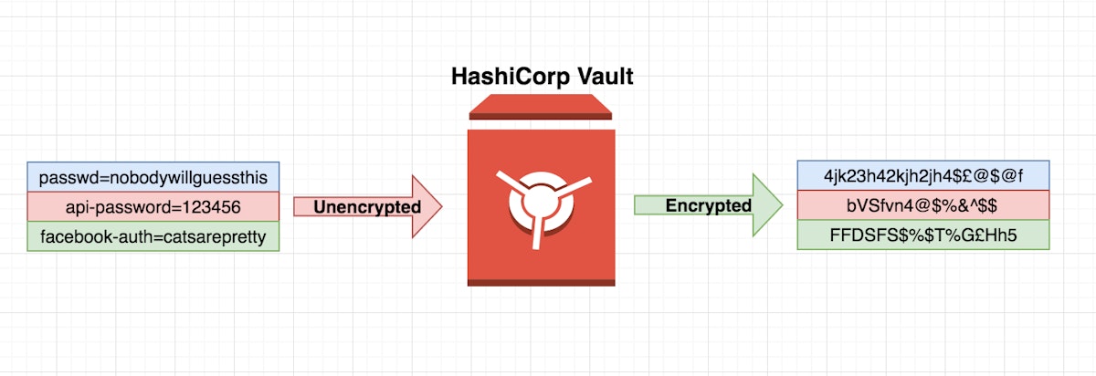 featured image - A Little Hashicorp Vault introduction: