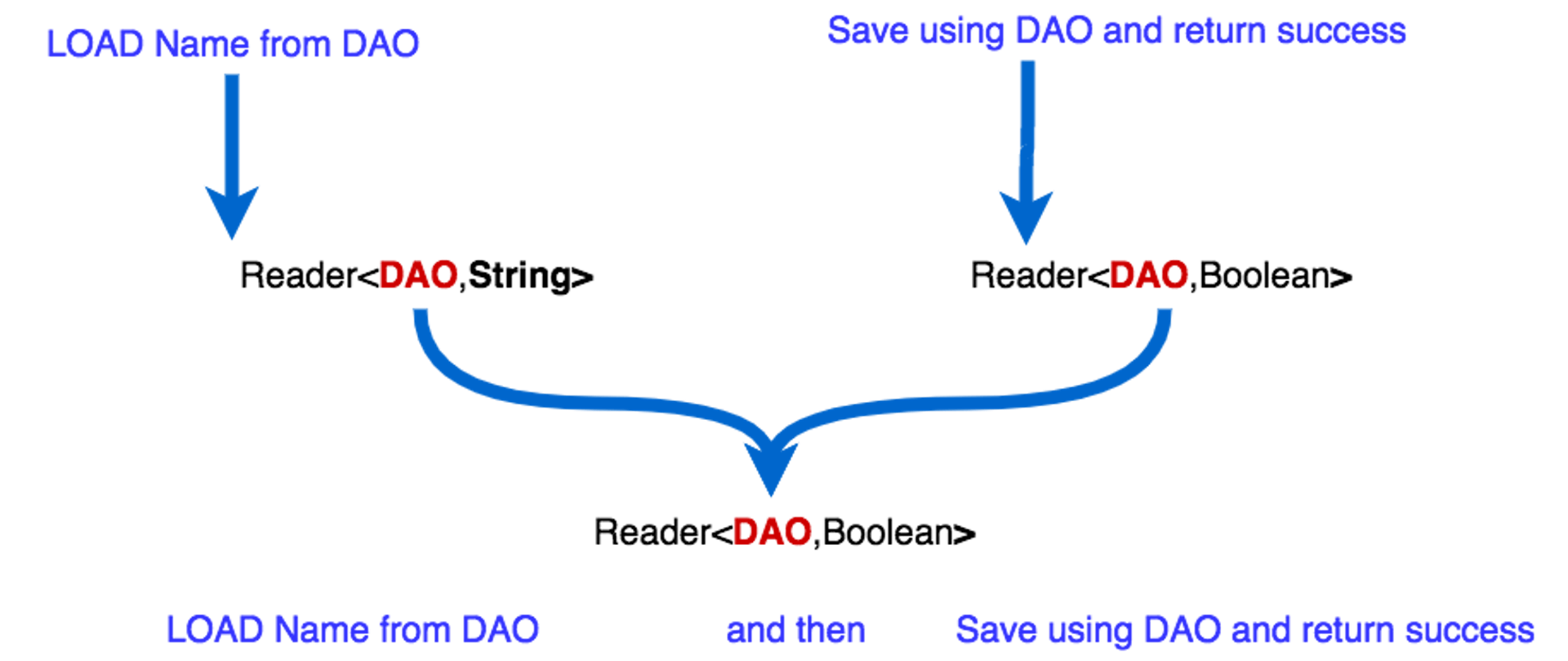 A functional approach to dependency injection in Java | HackerNoon