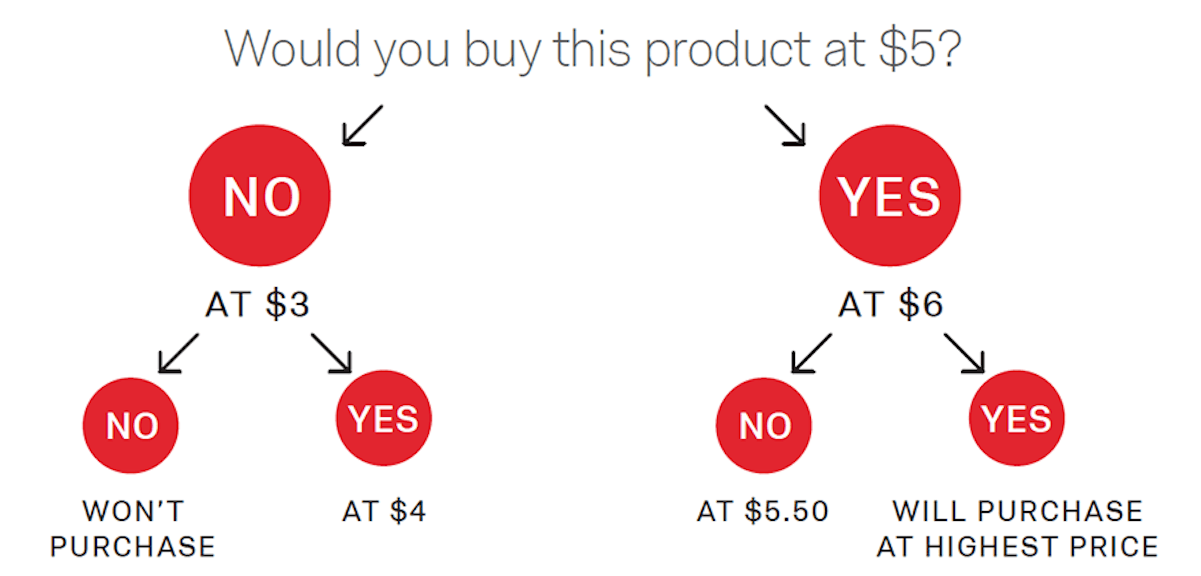 Marketplaces and pricing