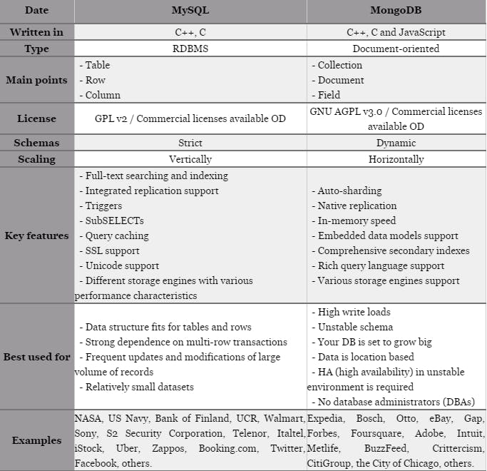 MongoDB vs MySQL Comparison: Which Database is Better? | HackerNoon
