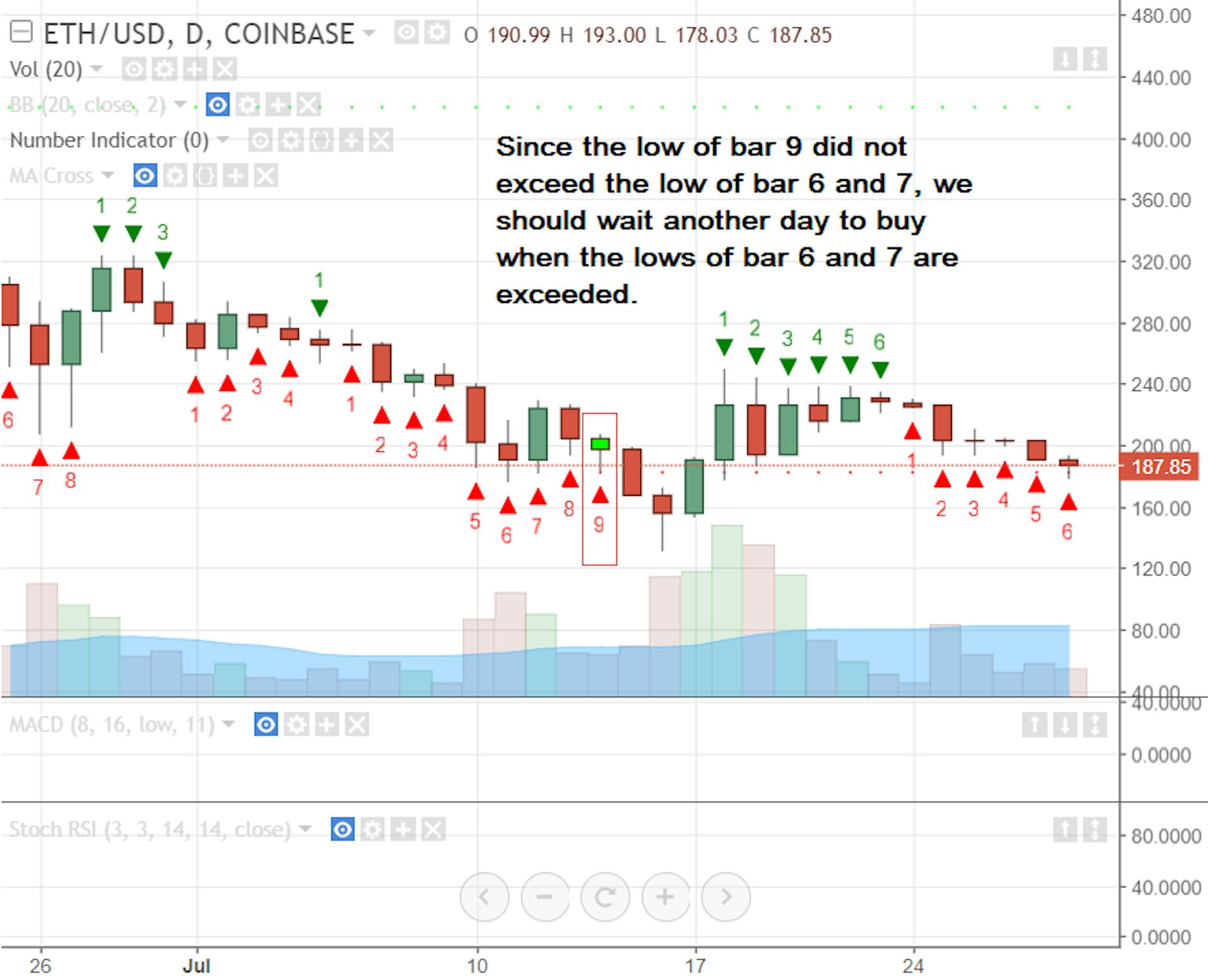 How to Buy/Sell Cryptocurrency with TD Sequential indicator | HackerNoon