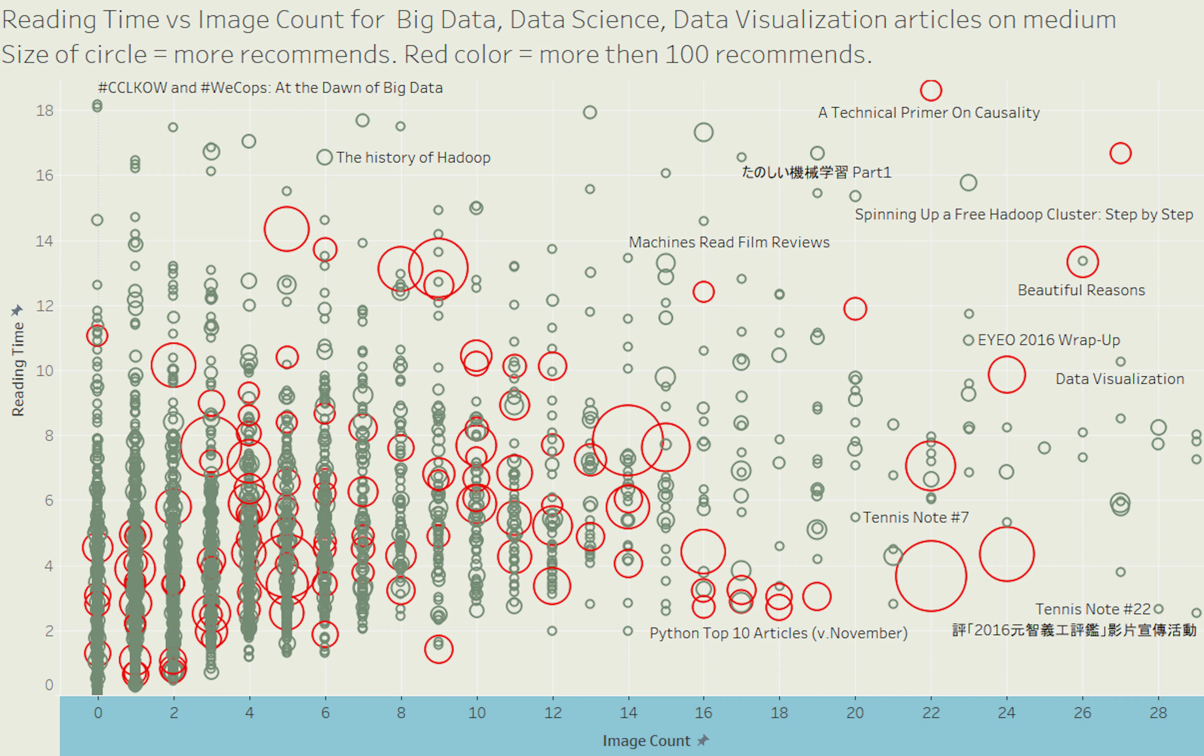 Medium Comparing Data Top 150 medium articles related with Big Data, Data Science and Data ...