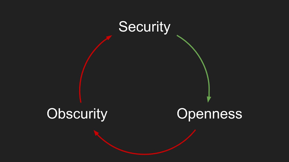 featured image - Security, Obscurity, Openness