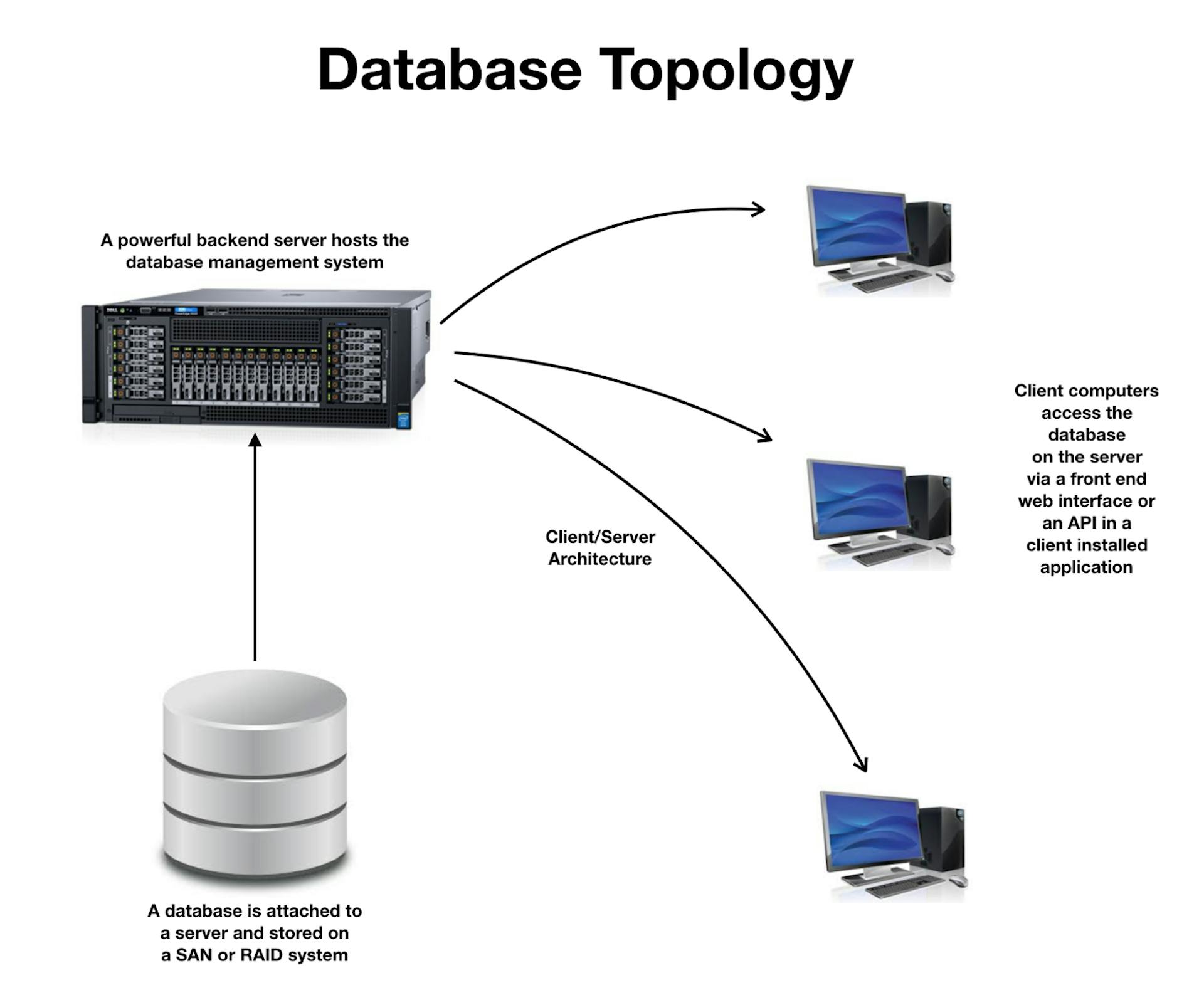 Databases and Blockchains, The Difference Is In Their Purpose And ...