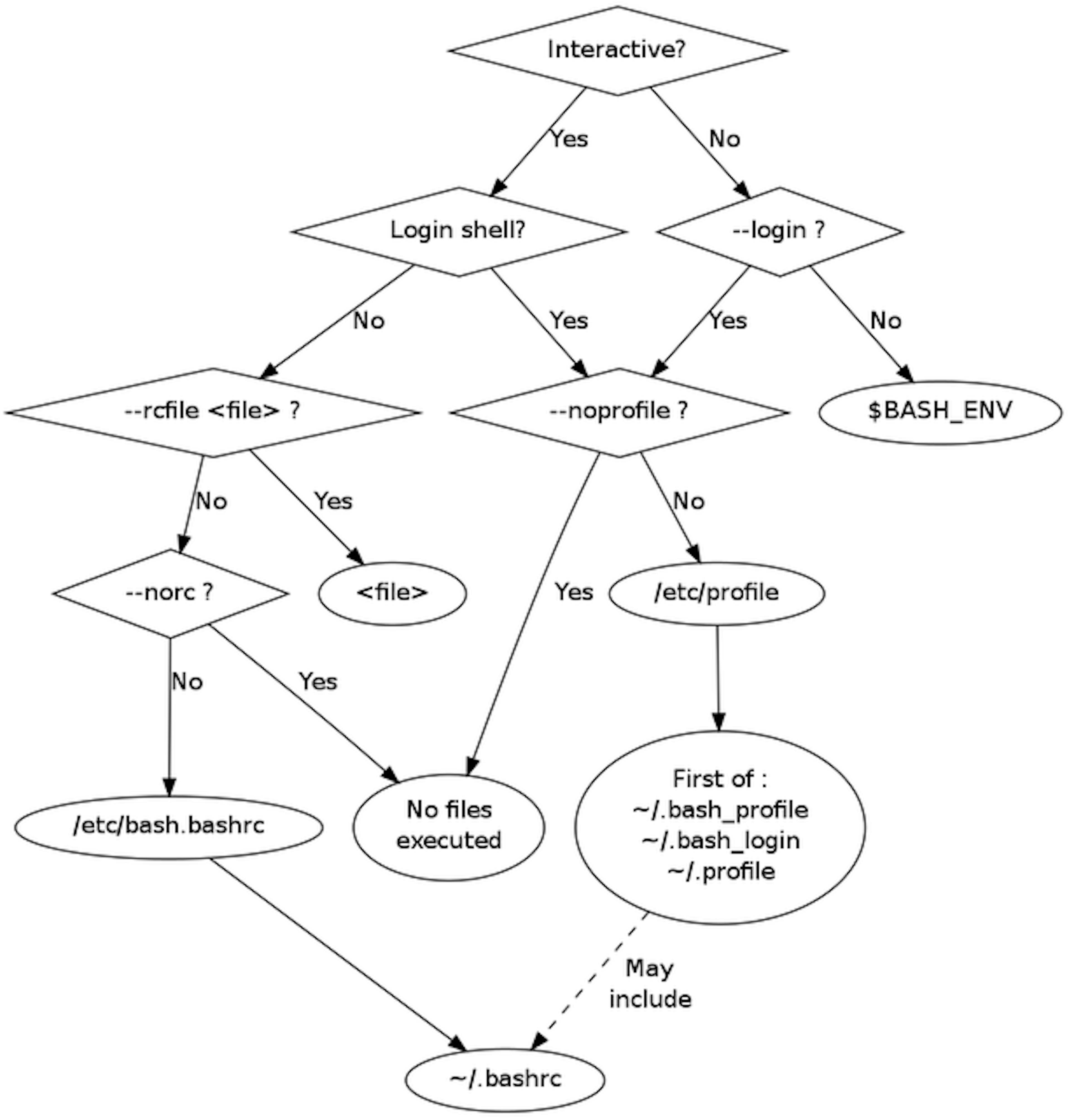 [Review] bash_profile vs bashrc vs /bin/bash vs etc/bash