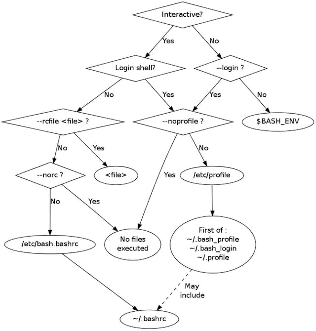 /bash-profile-vs-bashrc-vs-bin-bash-vs-etc-bash-tutorial-help-example-not-found-command-linux-mac-1c7f98c11186 feature image