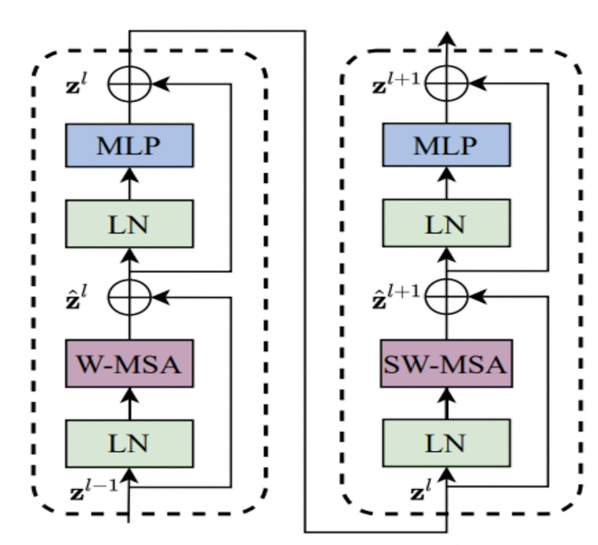 Image: From SWIN paper