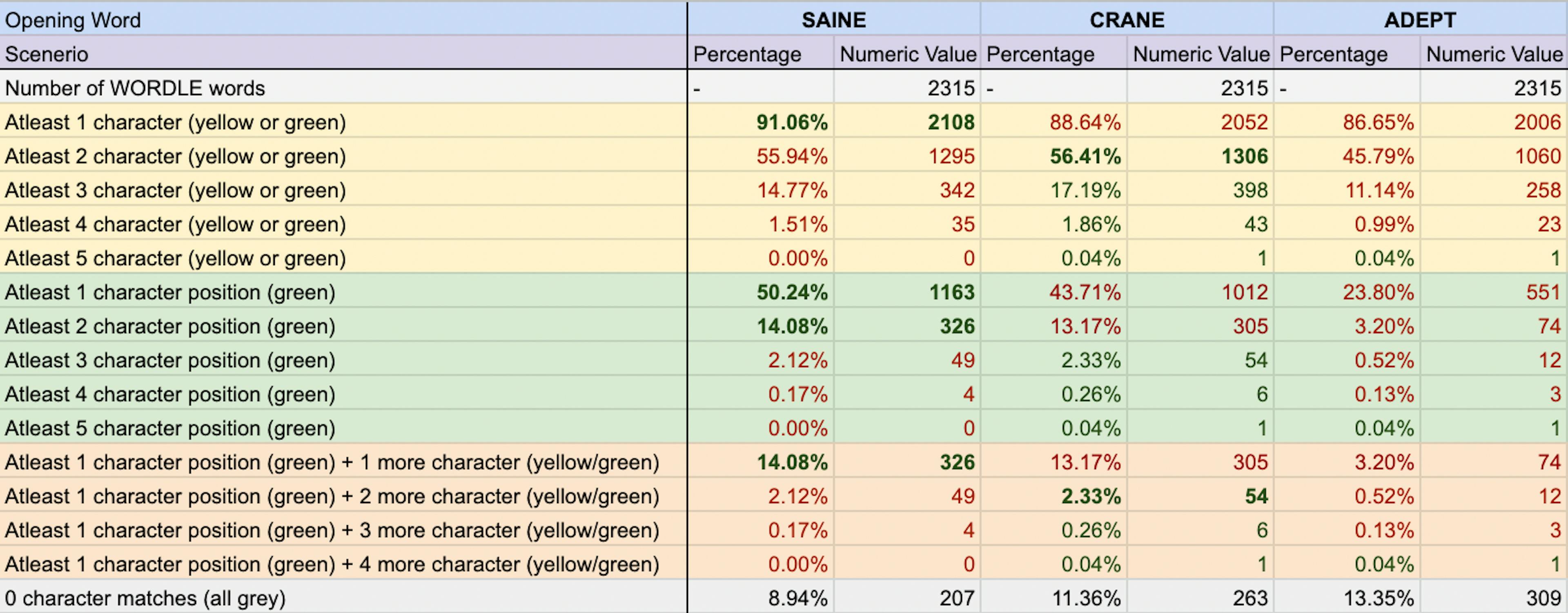 Statistics of first word guess for SAINE, CRANE and ADEPT.