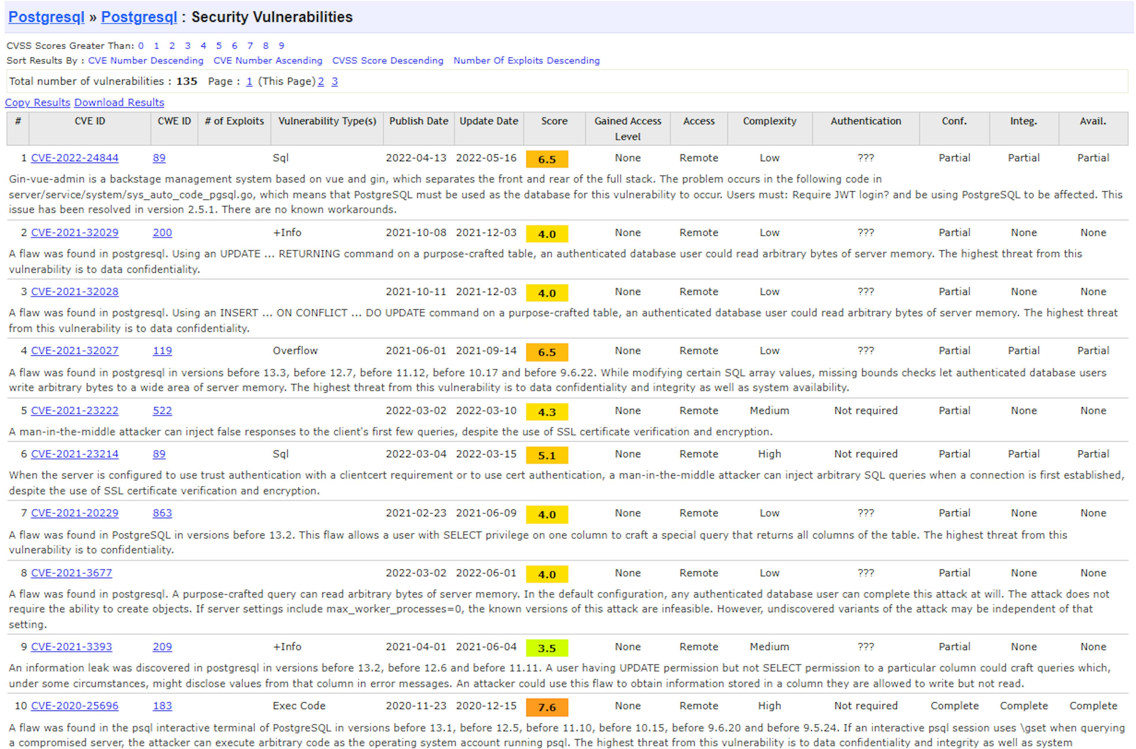 Recent vulnerability findings for PostgreSQL from cvedetails.com