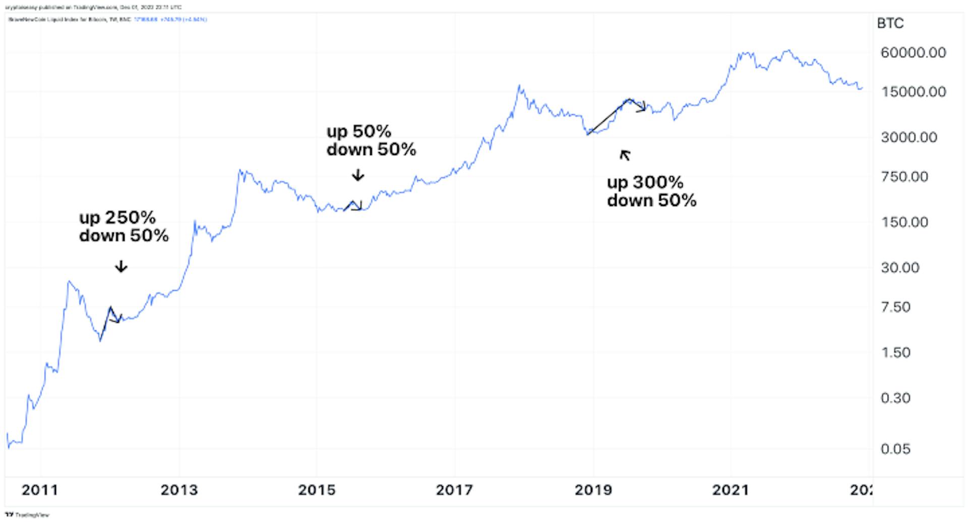 The first bull market crash hits hardest