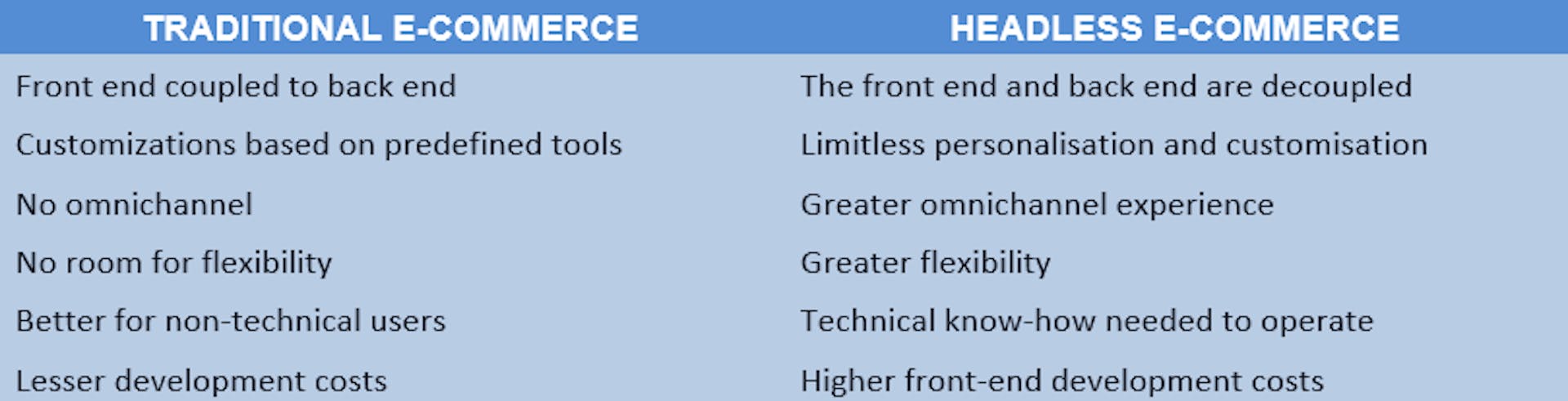 Key differences between Traditional and Headless eCommerce