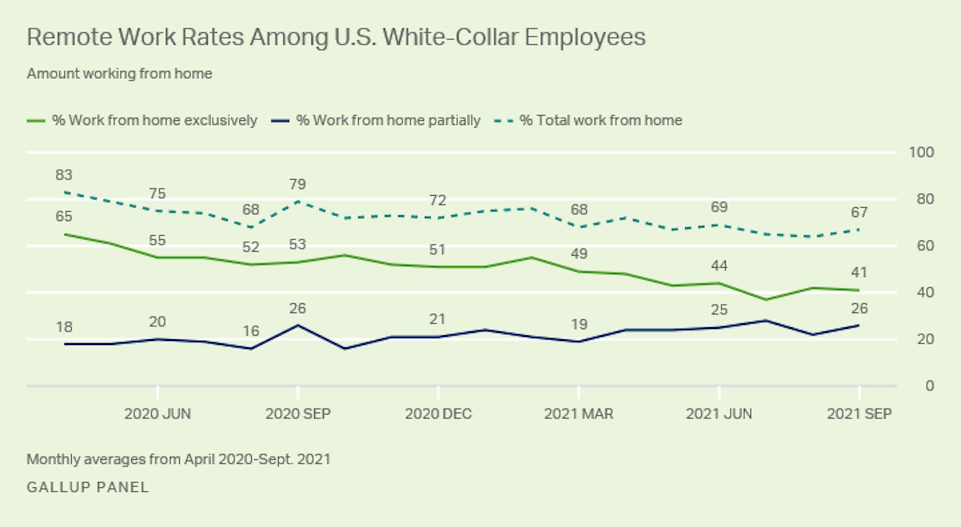 Source: https://news.gallup.com/poll/355907/remote-work-persisting-trending-permanent.aspx